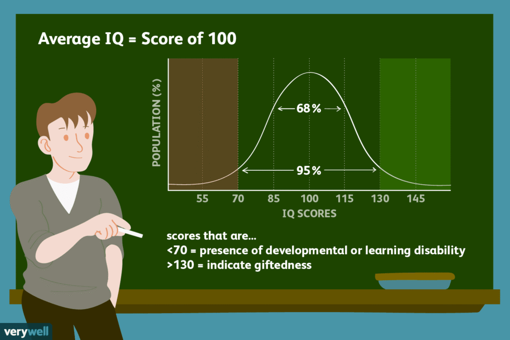 What's the Average IQ?