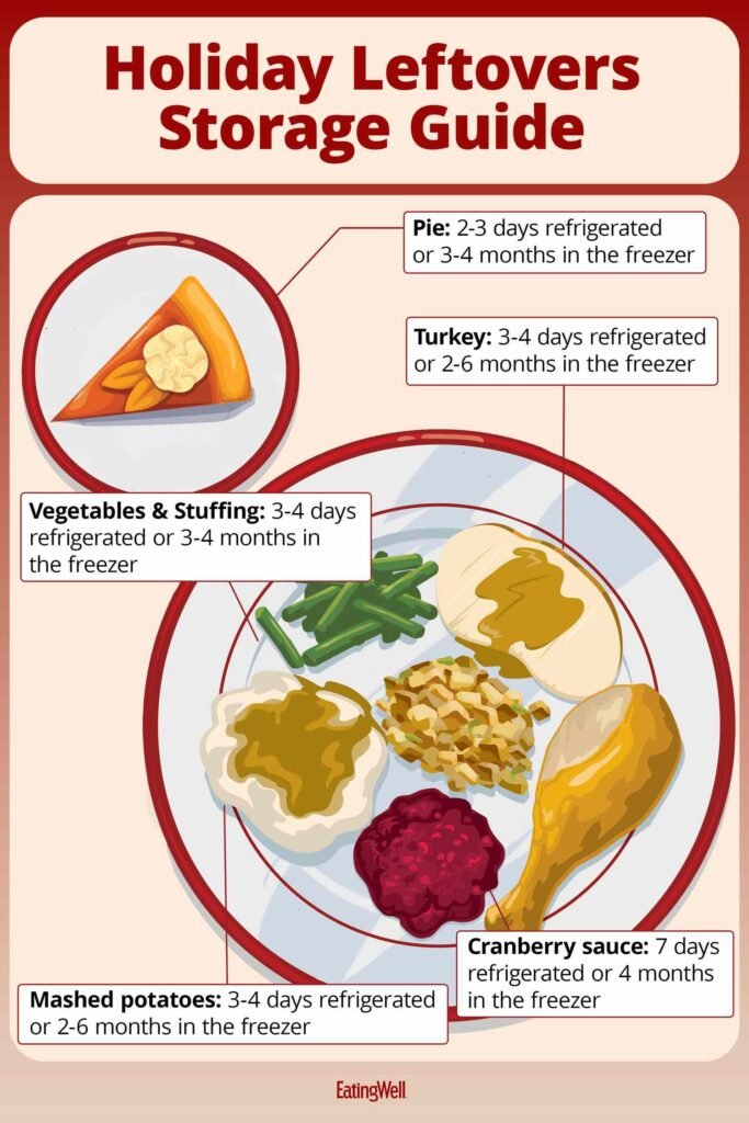 A Definitive Guide to How Long Holiday Leftovers Last